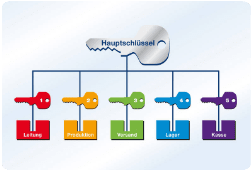 Schliessanlage Plieningen